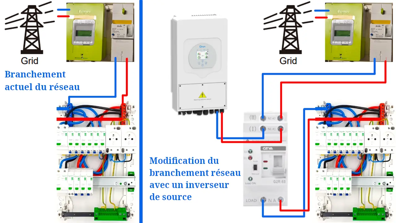 Image Schéma branchement inverseur source GEYA ATS 63A avant après installation système solaire 8kW